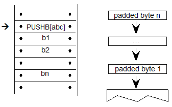A sequence has the PUSHB[abc] instruction followed by n bytes of data. Also, data bytes 1 to n are pushed onto the stack.