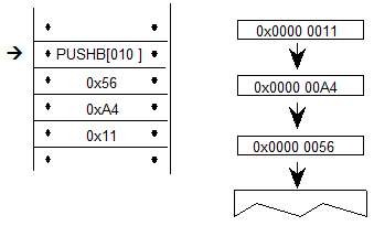 A sequence has the PUSHB[010] instruction followed by three bytes of data. Also, the three bytes of data are pushed onto the stack.