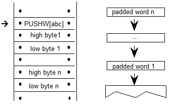 A sequence has the PUSHW[abc] instruction followed by n words (byte pairs) of data. Also, data words 1 to n are pushed onto the stack.