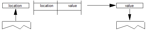 A location is popped off the stack. The Control Value Table has a certain value at that location. That value is pushed onto the stack.