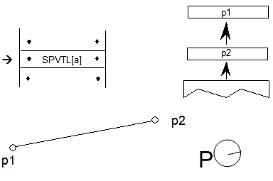 A sequence has the SPVTL[a] instruction. Value p1, then p2, are popped off the stack. The projection vector is set in the same direction as a line from p1 to p2.