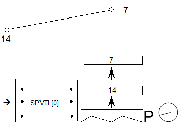 A sequence has the SPVTL[0] instruction. The values 7 and 14 are popped off the stack. The projection vector is set in the same direction as a line from point 7 to point 14.