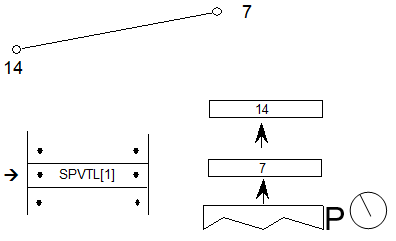 A sequence has the SPVTL[1] instruction. The values 14 and 7 are popped off the stack. The projection vector is set in the direction perpendicular to a line from point 14 to point 7.