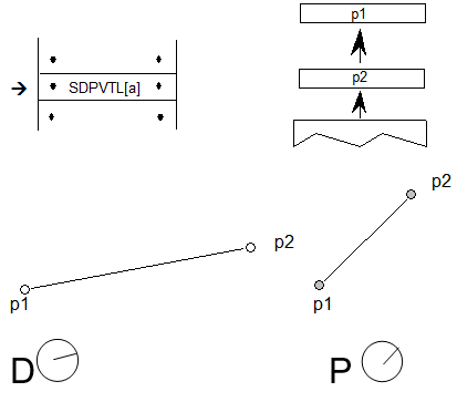 A sequence has the SDPVTL[a] instruction. The values p1 and p2 are popped from the stack. A projection vector is set in the direction of the line from p1 to p2. A separate line is shown with p1 and p2 in different positions, and a dual projection vector is set in the direction of that line.