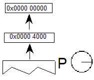 The values 0x0000 0000 and 0x0000 4000 are popped from the stack. The projection vector is set in the direction of the x axis.