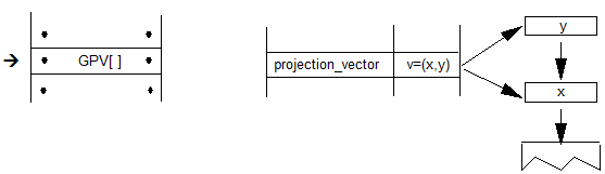 A sequence has the GPV[] instruction. A projection vector variable holds (x, y) values. The value x is pushed onto the stack, then y is pushed onto the stack.