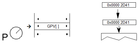 The projection vector points at an angle of 45 degrees. A sequence has the GPV[] instruction. The values 0x0000 2D41 and 0x0000 2D41 are pushed onto the stack.
