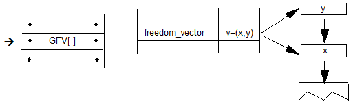A sequence has the GFV[] instruction. A freedom vector variable holds (x, y) values. The value x is pushed onto the stack, then y is pushed onto the stack.