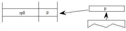 A value p is popped from the stack. A variable rp0 is set to the value p.