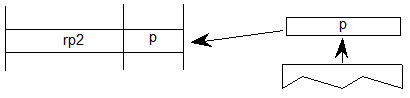A value p is popped from the stack. A variable rp2 is set to the value p.