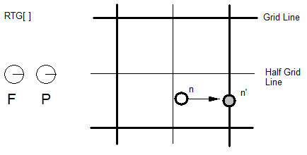 The instruction is RTG[]. Freedom and project vectors point in the direction of the x axis. On a design space grid, a point n to the right of the half grid line is moved right to the main grid line on the right.