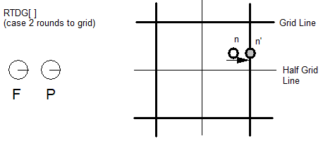 The instruction is RTDG[]. Freedom and project vectors point in the direction of the x axis. On a design space grid, a point n to the right of the half grid line is moved right to the main grid line on the right.