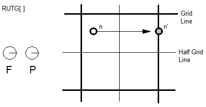 The instruction is RUTG[]. Freedom and project vectors point in the direction of the x axis. On a design space grid, a point n to the left of the half grid line is moved right to the main grid line on the right.