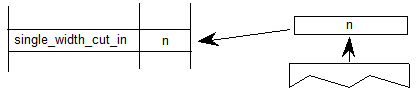 A value is popped from the stack and set as the value for the single width cut in variable.