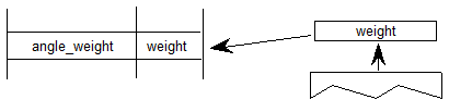 A weight value is popped from the stack and is set as the value of an angle weight variable.