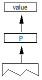 A value and a point number p are popped from the stack.