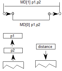 Point numbers p1 and p2 are popped from the stack, and a distance value is pushed onto the stack. For MD[0], the distance is determined from the original positions of p1 and p2. For MD[1], the distance is determined for p1 and p2 fitted to the grid.