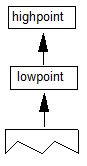 A highpoint value is popped from the stack, then a lowpoint value is popped from the stack.