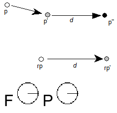 The freedom and projection vectors point in the direction of the x axis. A reference point rp is shown in its original position and its current position after it was shifted. Another point p is shown in its original position, its current position, and a new position after being shifted by the same amount the reference point was shifted.
