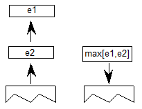 Elements e1 and e2 are popped from the stack. A value equal to the maximum of e1 and e2 is pushed onto the stack.