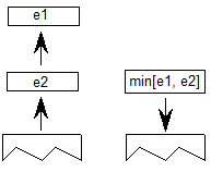 Elements e1 and e2 are popped from the stack. A value equal to the minimum of e1 and e2 is pushed onto the stack.