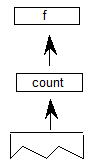 A function identifier f and a count are popped from the stack.