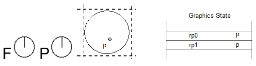 The freedom and projection vectors point in the direction of the y axis. A point p is located within a design grid cell, not aligned to the grid. Reference points rp0 and rp1 are set to point p.