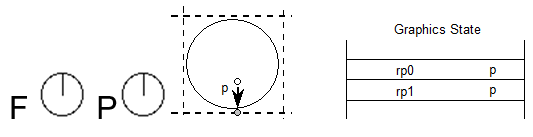 The freedom and projection vectors point in the direction of the y axis. A point p has an original position within a design grid cell, not aligned to the grid, but it is shifted down to the grid line. Reference points rp0 and rp1 are set to point p.