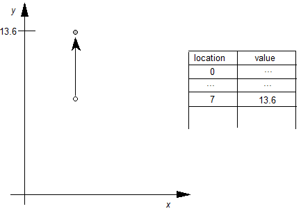 An entry in the Control Value Table at location 7 has a value of 13.6. A point is moved up so that its y coordinate is 13.6.