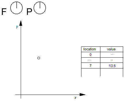 Freedom and projection vectors point in the direction of the y axis. An entry in the Control Value Table at location 7 has a value of 13.6. A point shown in the design grid is not moved.