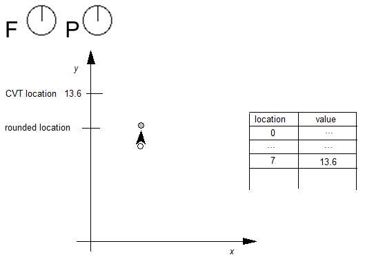 Freedom and projection vectors point in the direction of the y axis. An entry in the Control Value Table at location 7 has a value of 13.6. A point is moved up to a rounded y coordinate less than 13.6.
