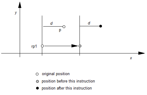 Original positions of point p and reference point rp1 are shown. rp1 has been moved before this instruction is processed. Point p is moved so that its distance from rp1 along the x axis is the same as the original distance between p and rp1.