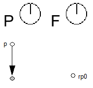 The projection and freedom vectors point in the direction of the y axis. A point p is moved down so that its distance from reference point rp0 along the projection vector is 0.