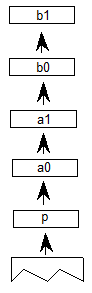 Values b1, b0, a1 and a0 are popped from the stack, then point number p is popped from the stack.
