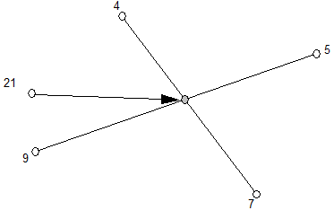 Intersecting lines are shown from point 9 to point 5, and from point 4 to point 7. Point 21 is moved to the position where the two lines intersect.