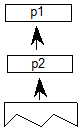Point numberes p1 and p2 are popped from the stack.