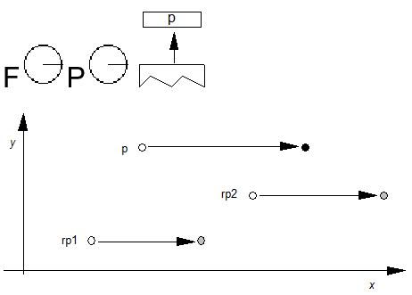 Freedom and projection vectors point in the direction of the x axis. A point number p is popped from the stack. Reference points rp1 and rp2 are moved right to new positions. Point p is moved right to a new position relative to new positions of rp1 and rp2.