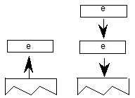 An element e is popped from the stack, then two instances of the element e are pushed onto the stack.