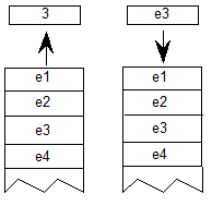 The value 3 is popped from the stack, and four elements, e1 to e4, remain on the stack. An element equal to e3 is pushed onto the stack.