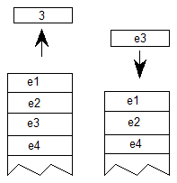 The value 3 is popped from the stack, and four elements, e1 to e4 remain on the stack. Then, element is pushed onto a modified stack containing elements e1, e2 and e4.