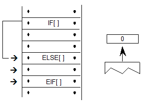 The IF[] instruction is processed, and the value 0 is popped from the stack. The instruction pointer skips instructions until the ELSE[] instruction is encountered. The following instructions are processed until the EIF[] instruction is encountered.