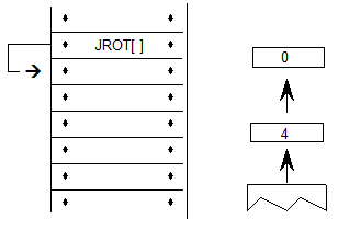 The JROT[] instruction is processed. The values 0 and 4 are popped from the stack. Processing continues with the instruction following the JROT instruction.