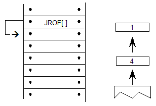 The JROF[] instruction is processed. The values 1 and 4 are popped from the stack. Processing continues with the instruction following the JROF instruction.