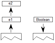 Elements e2, then e1, are popped from the stack, then a boolean value is pushed onto the stack.