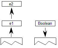 Two elements are popped from the stack: e2, then e1. A boolean value is pushed onto the stack.