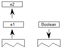 Elements e2, then e1, are popped from the stack. A boolean value is pushed onto the stack.