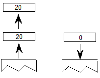 Two values, 20 and 20, are popped from the stack. The value 0 (false) is pushed onto the stack.