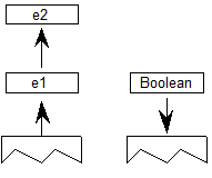 Elements e2, then e1, are popped from the stack. Then, a boolean value is pushed onto the stack.