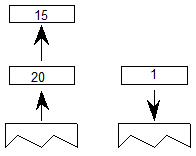 The values 15 and 20 are popped from the stack. Then the value 1 (true) is pushed onto the stack.