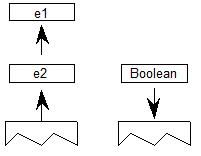 Elements e1 and e2 are popped from the stack. Then, a boolean value is pushed onto the stack.
